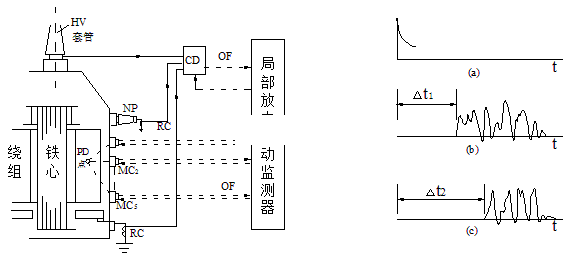 局部放电的在线监测方法002