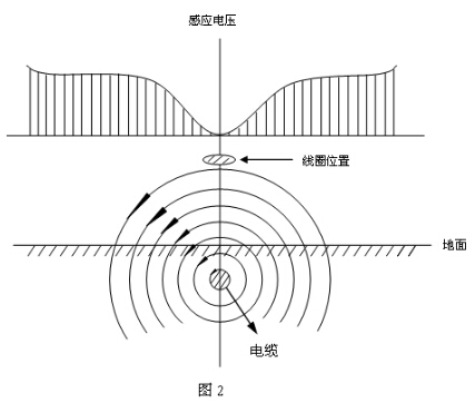 路灯电缆故障测试仪寻迹原理2