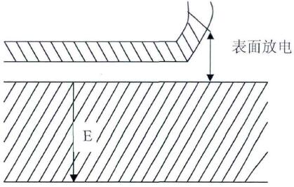 出现在介质表面的局部放电